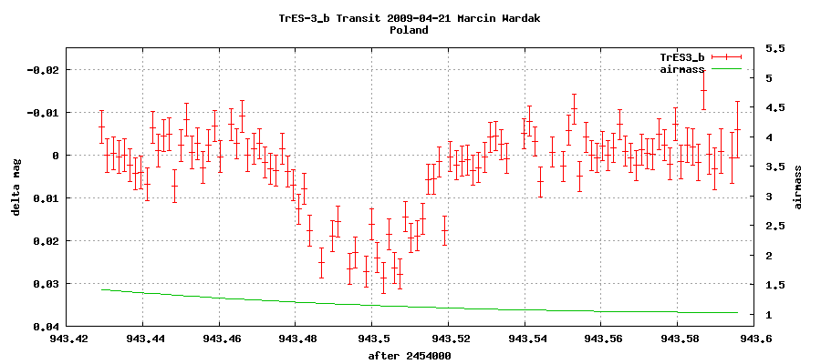 TrES-3_b - tranzyt planety pozasłonecznej