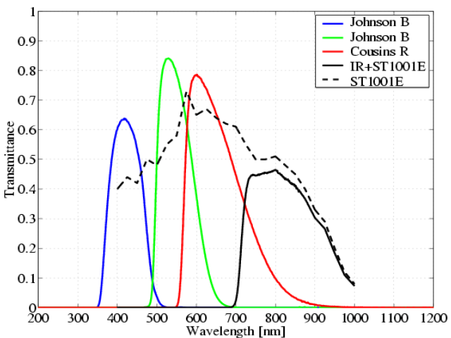 Znalezione obrazy dla zapytania RGB photometric filters