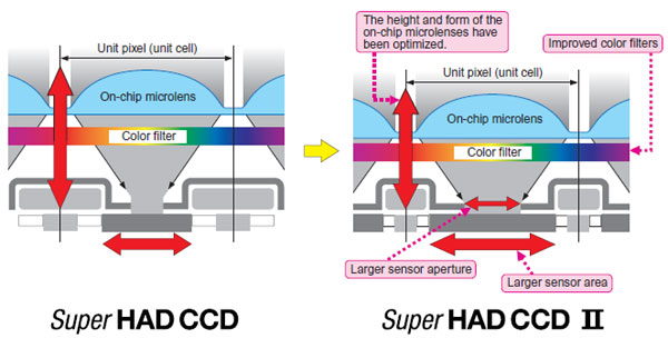 SONY_Super_HAD_2_CCD_Image_Sensor_Super_Hole_Accumulation_Diode_HAD_MicroLens.JPG