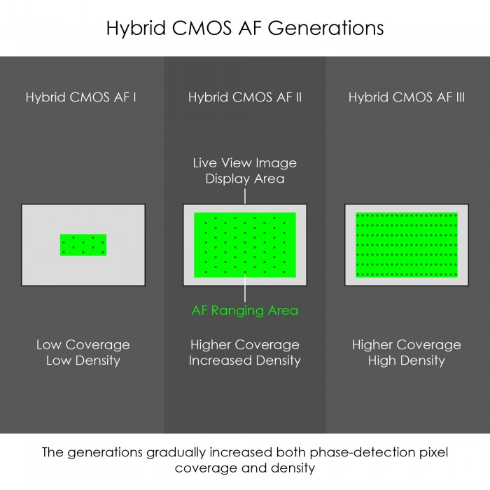 Hybrid_CMOS_AF_Generations-700x700.jpg