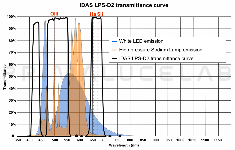 IDAS-filtri-LPS-D2-trasmissivita-transmi