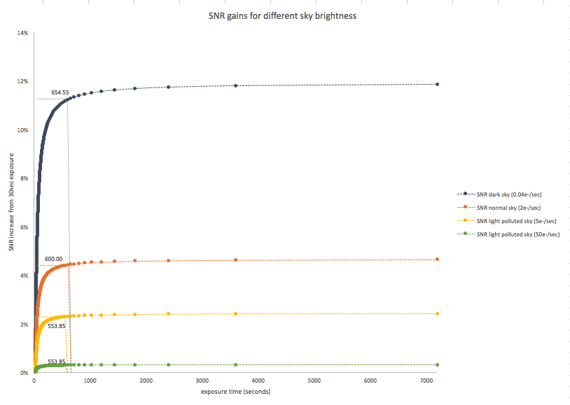 SNR-gains-vs-sky-brightness.png