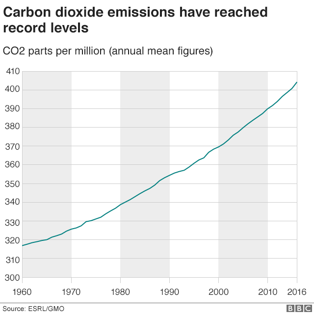 _98539607_co2_record_levels_640gr-nc.png