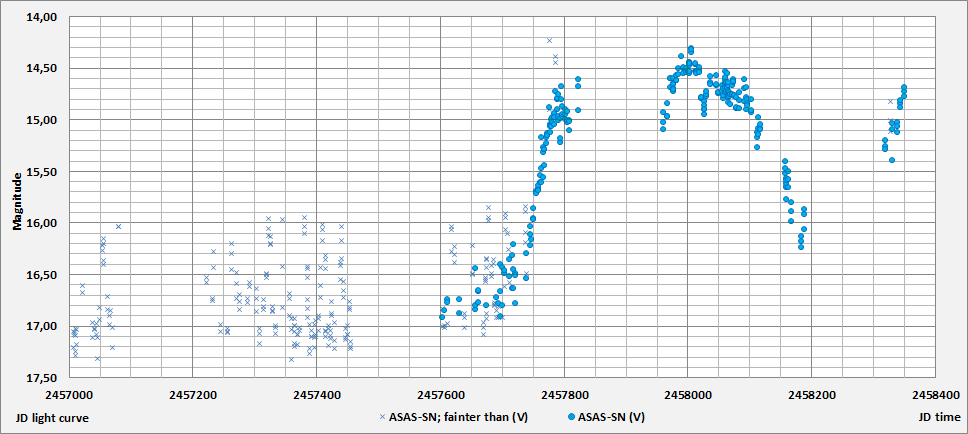 IRAS 03536+6235 JD plot (ASAS-SN).png