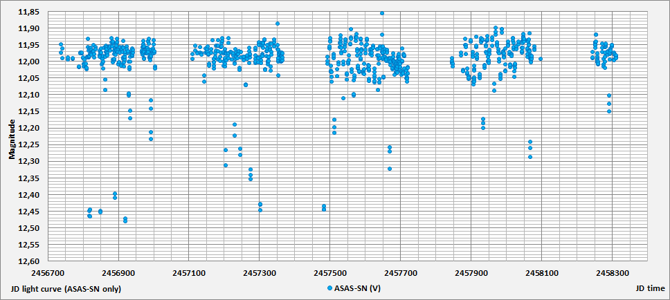 TYC 2201-1134-1 JD plot (ASAS-SN).png