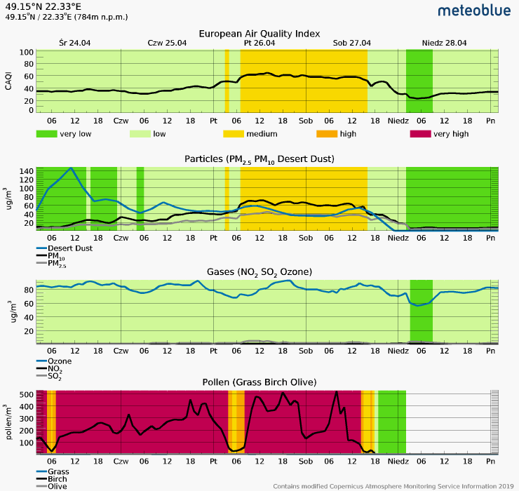 meteogram_airquality.png