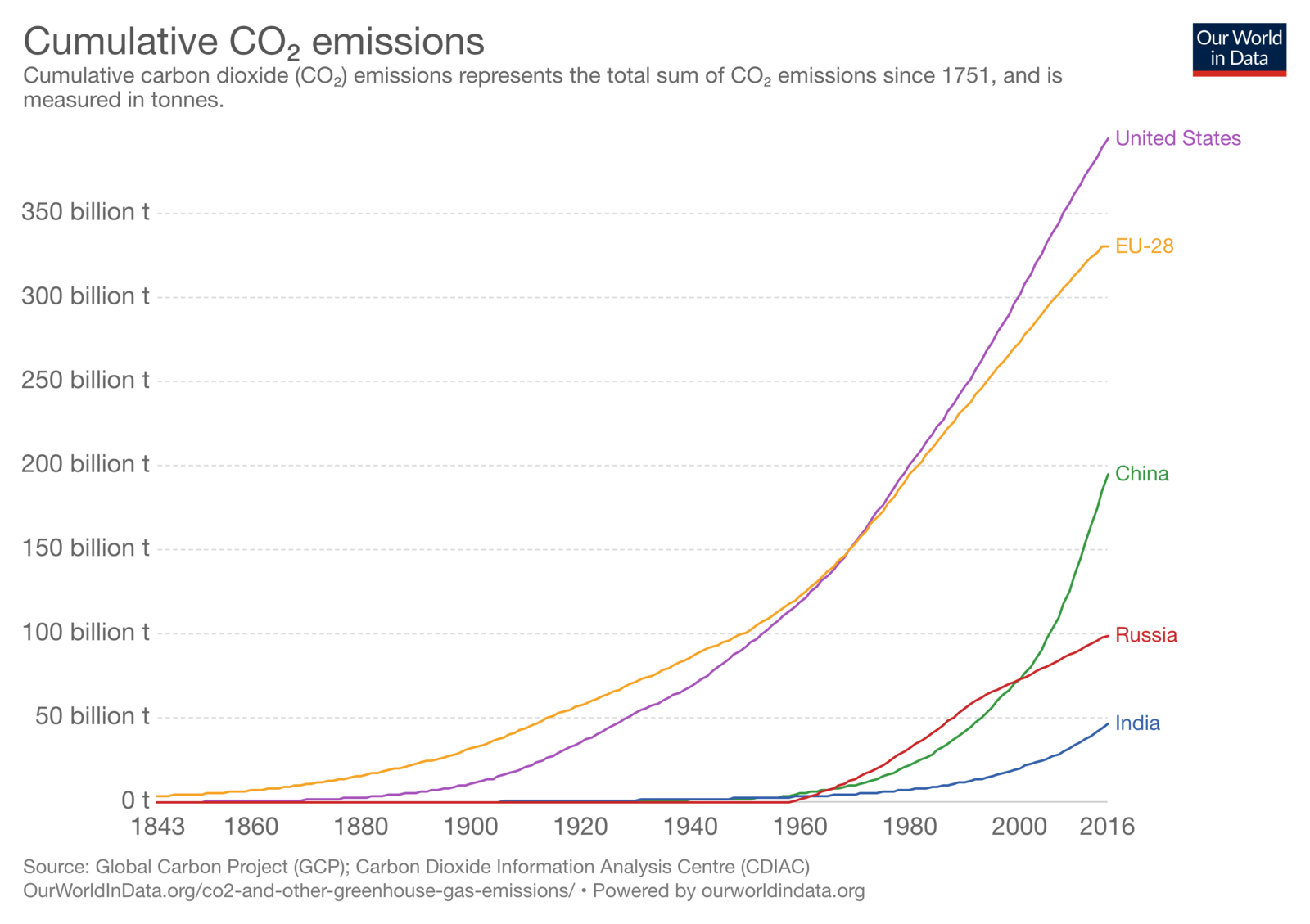 cumulative-co-emissions.thumb.png.d04d5f39d1fe87fcda08b937577f4242.png