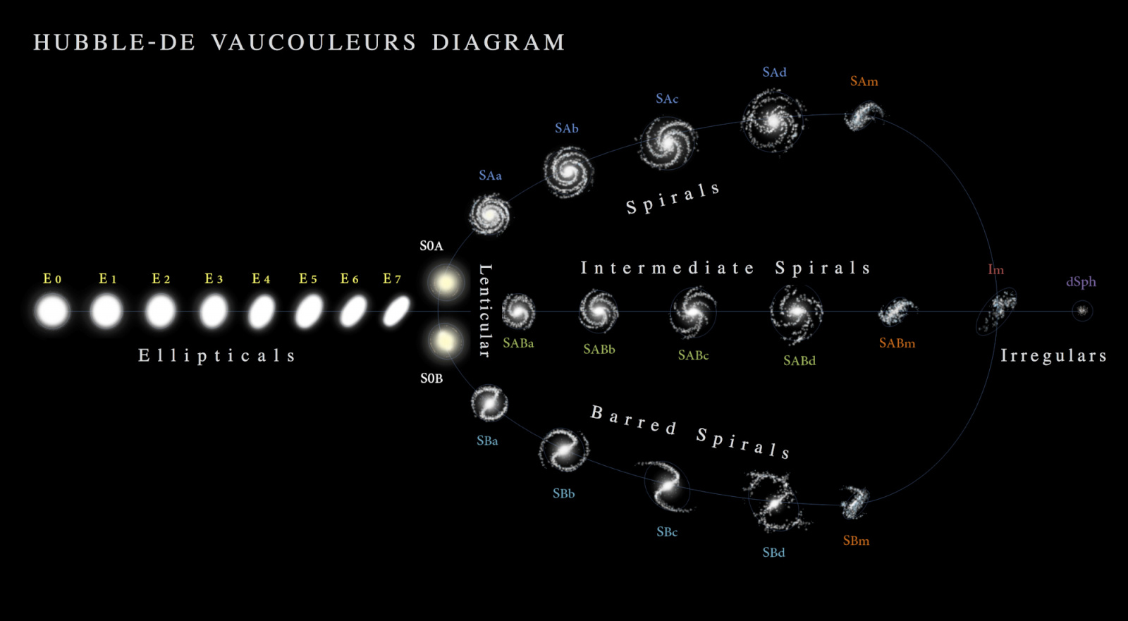 Hubble_-_de_Vaucouleurs_Galaxy_Morphology_Diagram_2000.thumb.jpg.f7514e14ba20d87f367e2e0cc5f0ad61.jpg