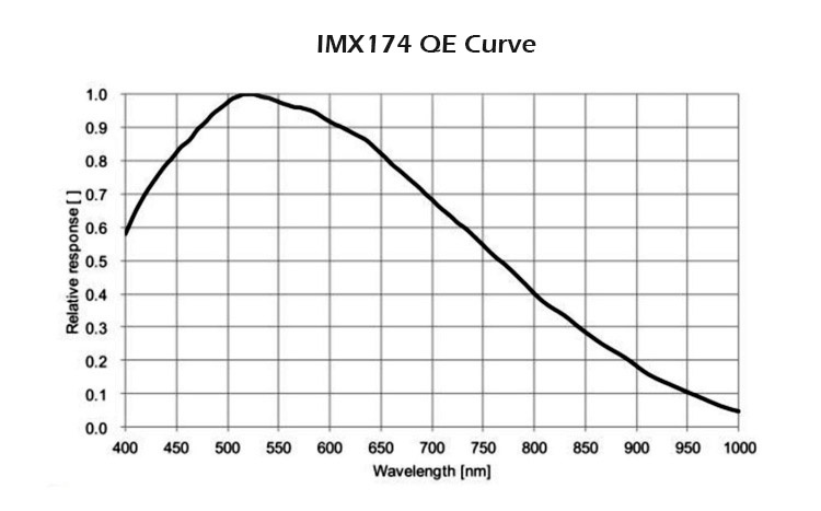 IMX174-Curve-750.jpg.eb31fb30888981208f72dc308185d6b6.jpg