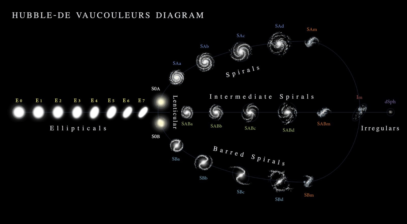 Hubble_-_de_Vaucouleurs_Galaxy_Morphology_Diagram_2000.thumb.jpg.ca562272ad1a3e11ac85d1fcee99f128.jpg