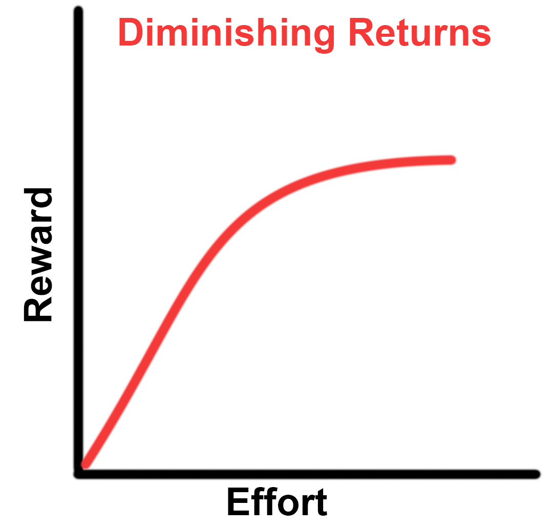 diminishing-returns.png.96ddcfc92146967c890c0206d8db9813.png