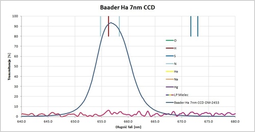 Więcej informacji o „FILTR Z CERTYFIKATEM: Sprzedam Baader Ha 7nm CCD 2.0"”