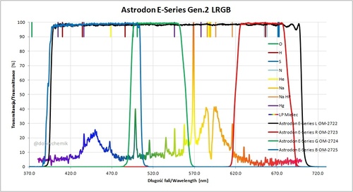 Więcej informacji o „Sprzedam zestaw Astrodon LRGB 1.25" Gen.2 E-Series”