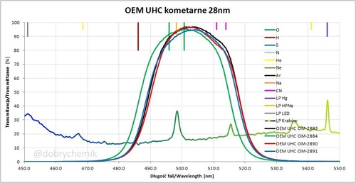 Więcej informacji o „Sprzedam filtry OEM UHC 28nm 1.25" kometarne”