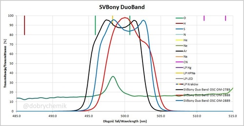 Więcej informacji o „Sprzedam filtr SVB Duo Band OSC 1.25"”