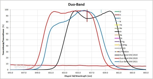 Więcej informacji o „Sprzedam filtry Duo-Band 7+7nm 2.0"”