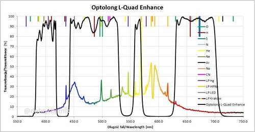 Więcej informacji o „Sprzedam filtry Optolong L-Quad Enhance 2.0" (ze zmierzonym widmem)”
