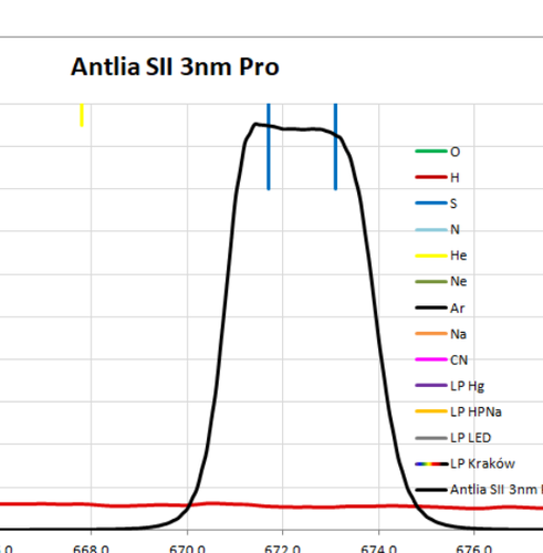 Więcej informacji o „Filtr Antlia 36mm SII 3nm Pro, dobra sztuka (zmierzony)”