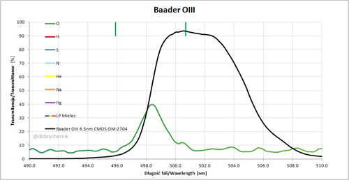 Więcej informacji o „Baader OIII 36mm - Wersja CMOS-optimized 6,5nm”
