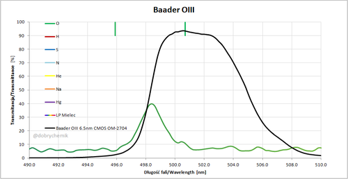 Więcej informacji o „Baader OIII - Wersja CMOS-optimized 6,5nm”