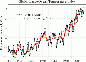 Global_Temperature_Anomaly_1880-2010_(Fig.A).gif